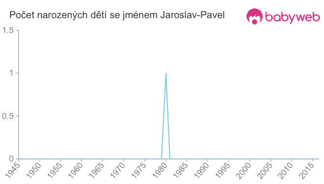 Počet dětí narozených se jménem Jaroslav-Pavel