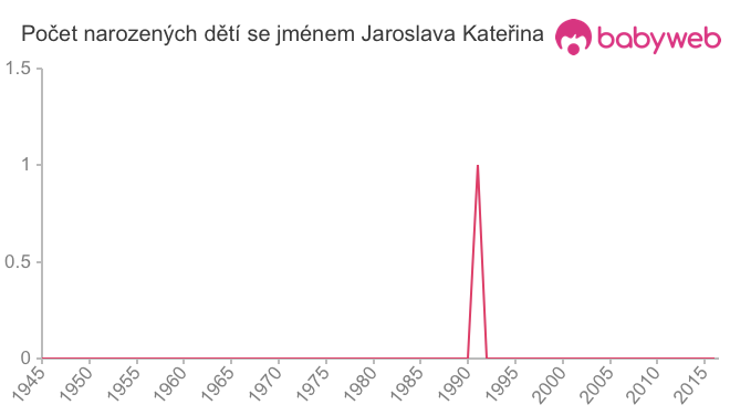 Počet dětí narozených se jménem Jaroslava Kateřina