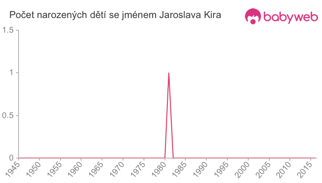 Počet dětí narozených se jménem Jaroslava Kira