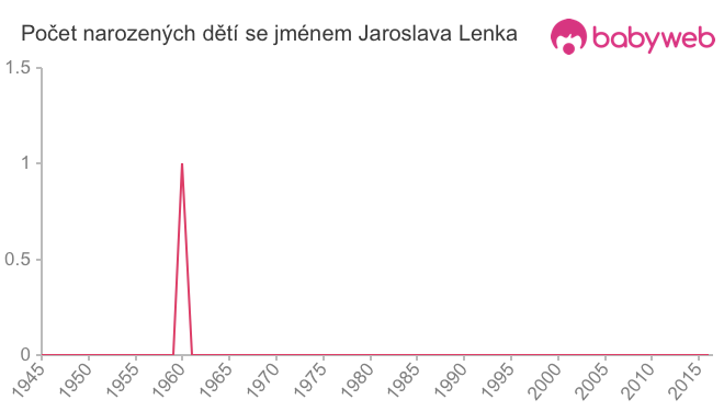 Počet dětí narozených se jménem Jaroslava Lenka