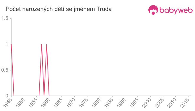 Počet dětí narozených se jménem Truda
