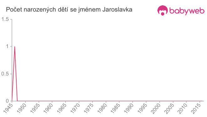 Počet dětí narozených se jménem Jaroslavka