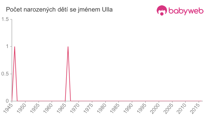 Počet dětí narozených se jménem Ulla