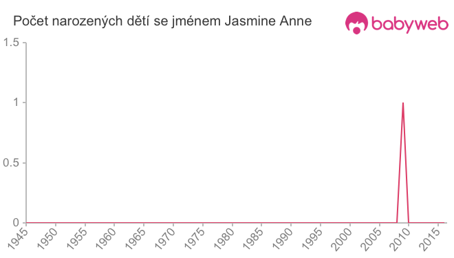 Počet dětí narozených se jménem Jasmine Anne