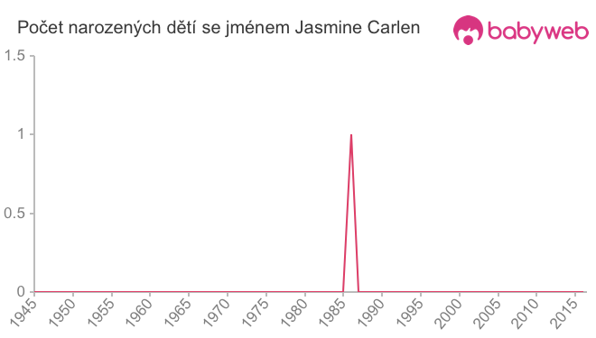 Počet dětí narozených se jménem Jasmine Carlen