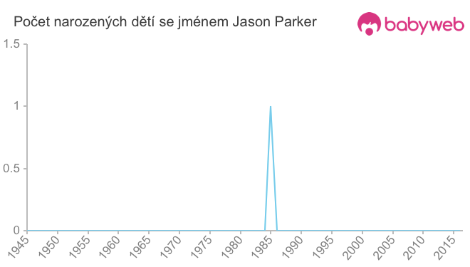 Počet dětí narozených se jménem Jason Parker