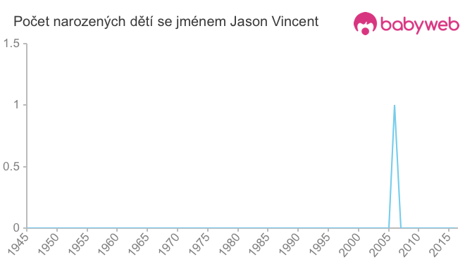 Počet dětí narozených se jménem Jason Vincent