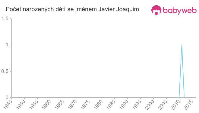 Počet dětí narozených se jménem Javier Joaquim