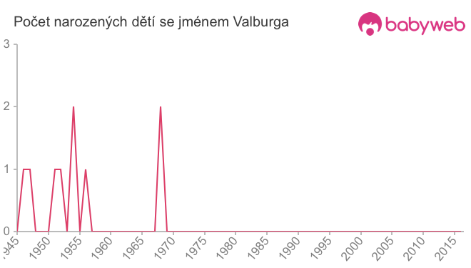 Počet dětí narozených se jménem Valburga