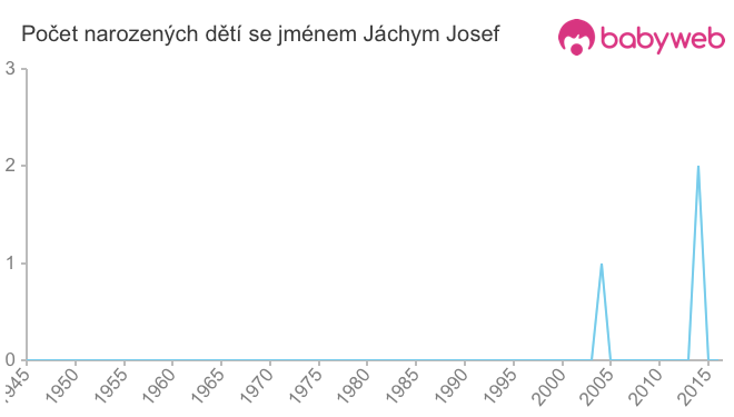 Počet dětí narozených se jménem Jáchym Josef