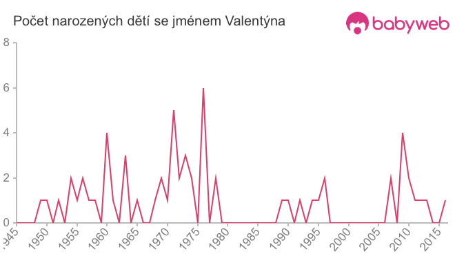 Počet dětí narozených se jménem Valentýna
