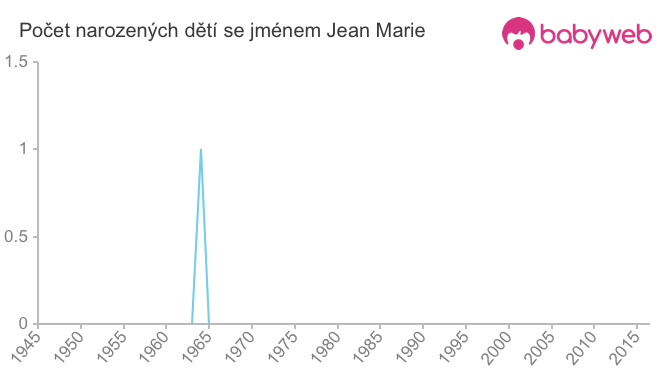 Počet dětí narozených se jménem Jean Marie