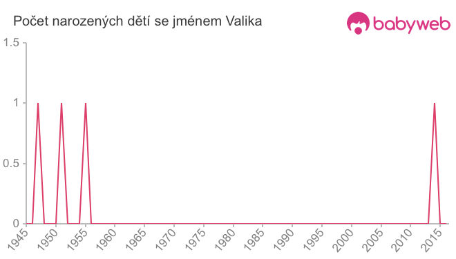 Počet dětí narozených se jménem Valika
