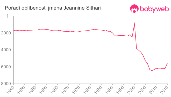 Pořadí oblíbenosti jména Jeannine Sithari