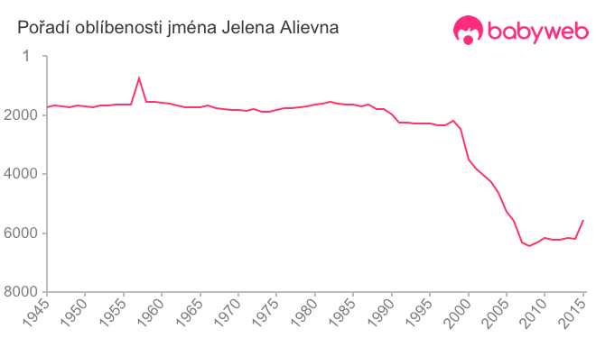 Pořadí oblíbenosti jména Jelena Alievna