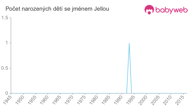 Počet dětí narozených se jménem Jellou
