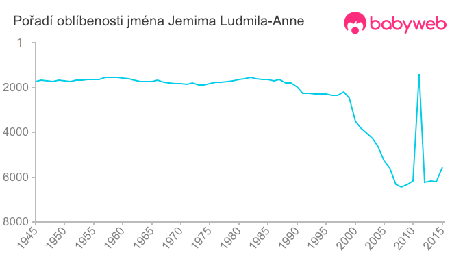 Pořadí oblíbenosti jména Jemima Ludmila-Anne