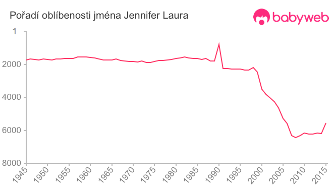 Pořadí oblíbenosti jména Jennifer Laura