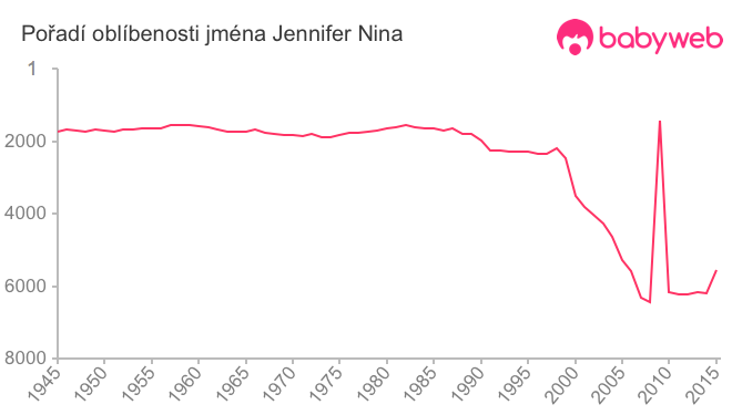 Pořadí oblíbenosti jména Jennifer Nina