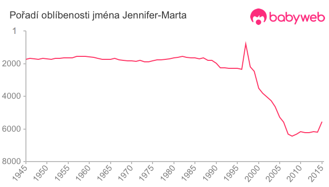 Pořadí oblíbenosti jména Jennifer-Marta