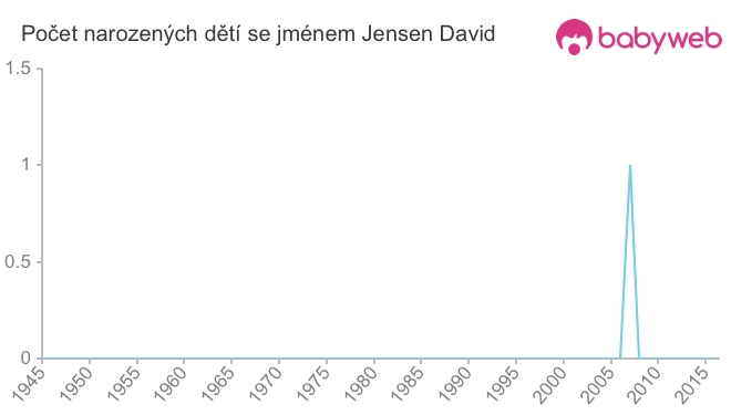 Počet dětí narozených se jménem Jensen David