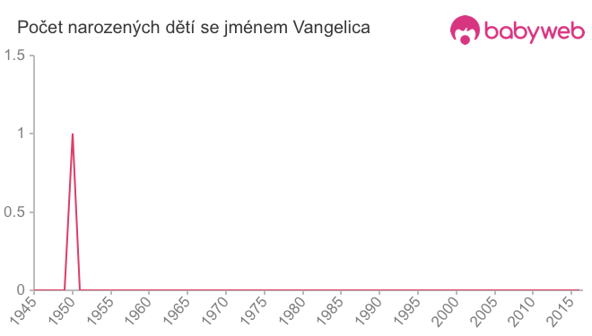 Počet dětí narozených se jménem Vangelica