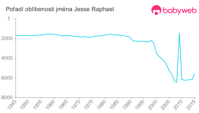 Pořadí oblíbenosti jména Jesse Raphael