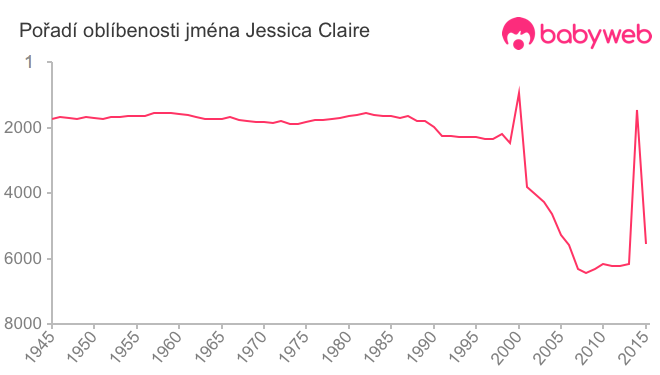 Pořadí oblíbenosti jména Jessica Claire
