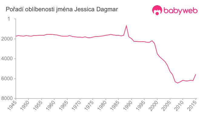 Pořadí oblíbenosti jména Jessica Dagmar