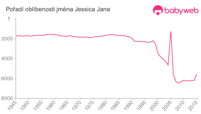 Pořadí oblíbenosti jména Jessica Jana