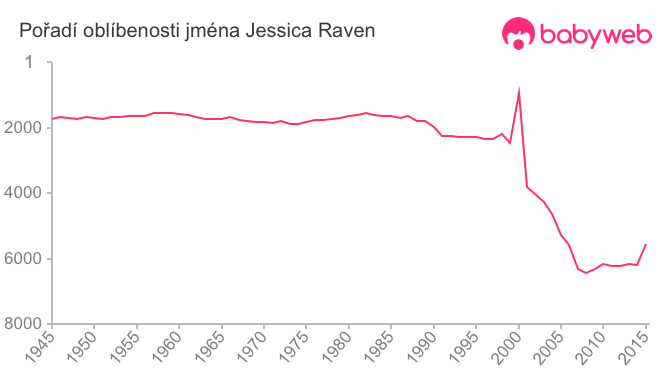 Pořadí oblíbenosti jména Jessica Raven