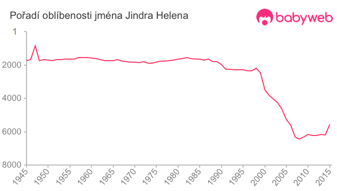Pořadí oblíbenosti jména Jindra Helena