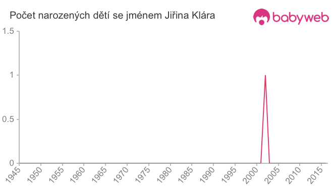 Počet dětí narozených se jménem Jiřina Klára