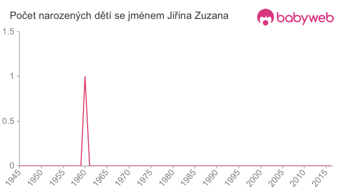 Počet dětí narozených se jménem Jiřina Zuzana