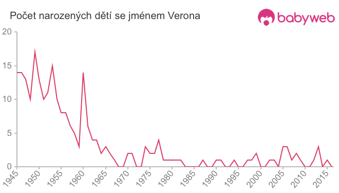 Počet dětí narozených se jménem Verona