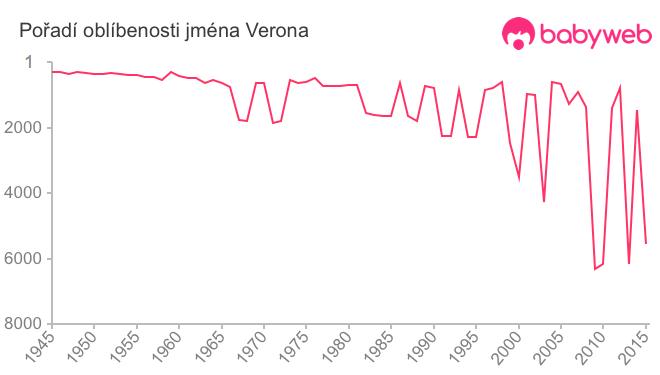 Pořadí oblíbenosti jména Verona