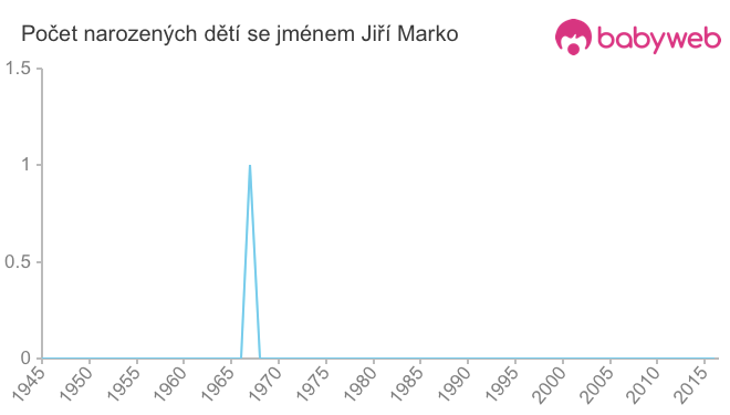 Počet dětí narozených se jménem Jiří Marko
