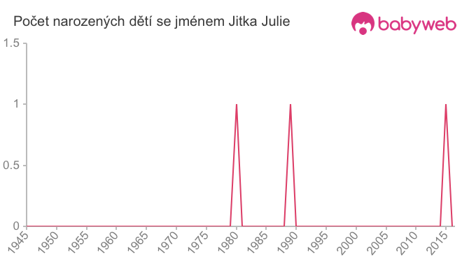 Počet dětí narozených se jménem Jitka Julie