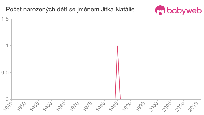 Počet dětí narozených se jménem Jitka Natálie