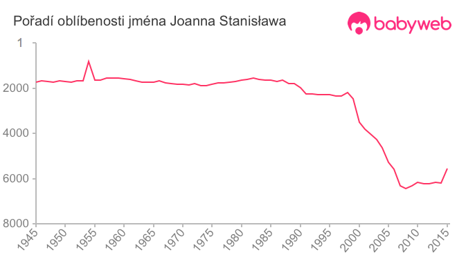 Pořadí oblíbenosti jména Joanna Stanisława