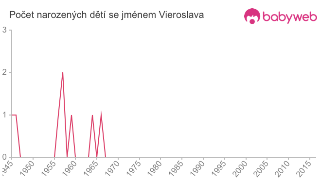 Počet dětí narozených se jménem Vieroslava