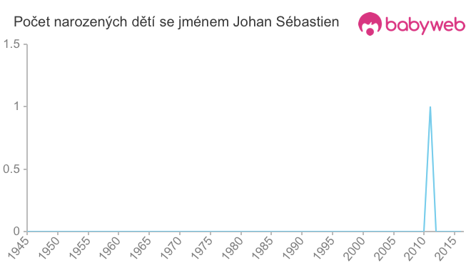 Počet dětí narozených se jménem Johan Sébastien