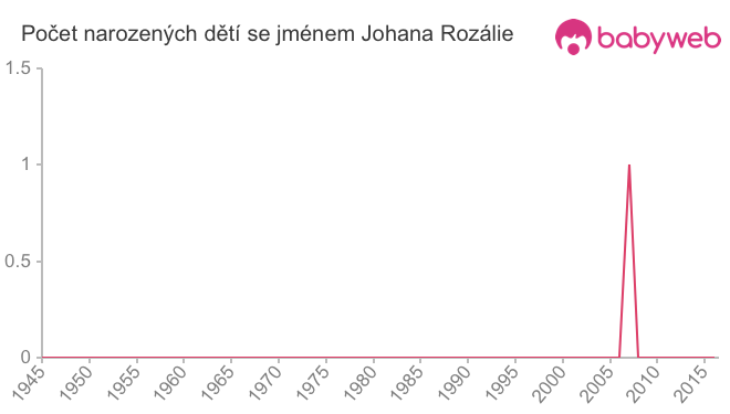 Počet dětí narozených se jménem Johana Rozálie