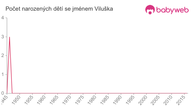 Počet dětí narozených se jménem Viluška