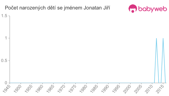 Počet dětí narozených se jménem Jonatan Jiří