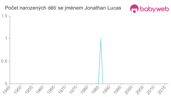Počet dětí narozených se jménem Jonathan Lucas