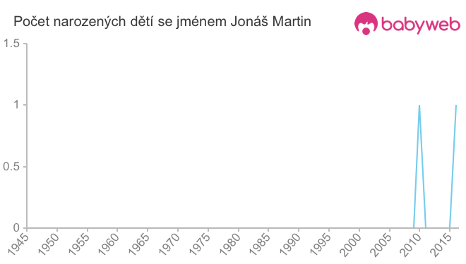 Počet dětí narozených se jménem Jonáš Martin