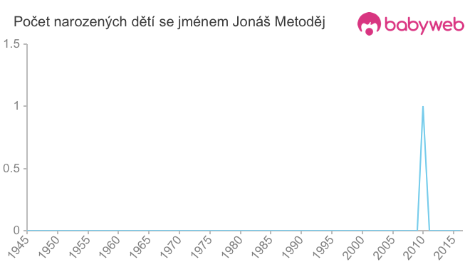 Počet dětí narozených se jménem Jonáš Metoděj