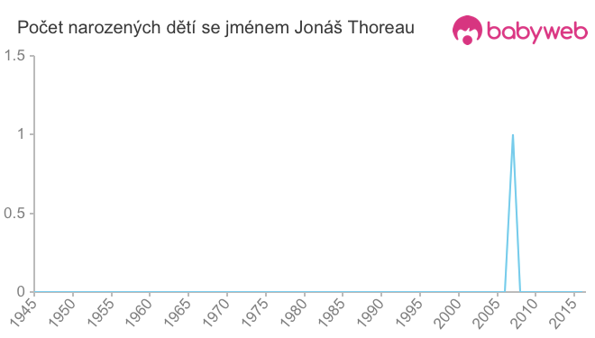 Počet dětí narozených se jménem Jonáš Thoreau