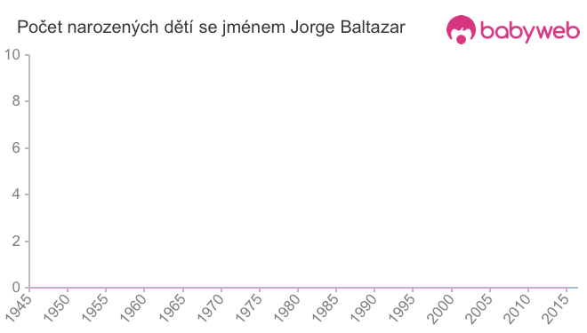 Počet dětí narozených se jménem Jorge Baltazar
